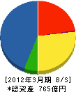 大鉄工業 貸借対照表 2012年3月期 大鉄工業 貸借対照表 2012年3月期