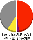 渡辺建設 損益計算書 2012年5月期 渡辺建設 損益計算書 2012年5月期