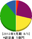 田浦建設 貸借対照表 2012年9月期 田浦建設 貸借対照表 2012年9月期