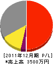 金子設備工業 損益計算書 2011年12月期 金子設備工業 損益計算書 2011年12月期
