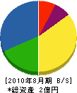 清光園緑地 貸借対照表 2010年8月期 清光園緑地 貸借対照表 2010年8月期