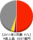 日立物流 損益計算書 2011年3月期 日立物流 損益計算書 2011年3月期