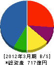 日立エンジニアリング・アンド・サー 貸借対照表 2012年3月期 日立エンジニアリング・アンド・サー 貸借対照表 2012年3月期