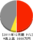東海ペイント工事 損益計算書 2011年12月期 東海ペイント工事 損益計算書 2011年12月期