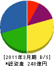 東電環境エンジニアリング 貸借対照表 2011年3月期 東電環境エンジニアリング 貸借対照表 2011年3月期