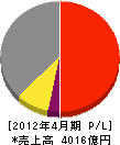 荏原製作所 損益計算書 2012年4月期 荏原製作所 損益計算書 2012年4月期