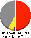 鳥居土建 損益計算書 2012年9月期 鳥居土建 損益計算書 2012年9月期