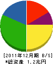 三星物産 貸借対照表 2011年12月期 三星物産 貸借対照表 2011年12月期