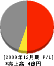 北田工務店 損益計算書 2009年12月期 北田工務店 損益計算書 2009年12月期