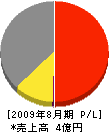 氷室建設 損益計算書 2009年8月期 氷室建設 損益計算書 2009年8月期