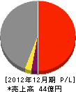 東武電設工業 損益計算書 2012年12月期 東武電設工業 損益計算書 2012年12月期