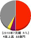 渡邊組 損益計算書 2010年7月期 渡邊組 損益計算書 2010年7月期