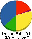 因幡電機産業 貸借対照表 2012年3月期 因幡電機産業 貸借対照表 2012年3月期