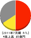 白石建設 損益計算書 2011年7月期 白石建設 損益計算書 2011年7月期