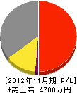 共和電気工業 損益計算書 2012年11月期 共和電気工業 損益計算書 2012年11月期