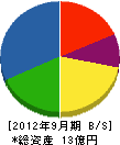 藤木組 貸借対照表 2012年9月期 藤木組 貸借対照表 2012年9月期