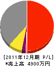 植木組 損益計算書 2011年12月期 植木組 損益計算書 2011年12月期