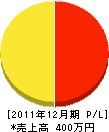 芝田造園 損益計算書 2011年12月期 芝田造園 損益計算書 2011年12月期