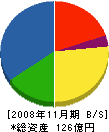 中部 貸借対照表 2008年11月期 中部 貸借対照表 2008年11月期