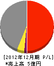 阿部電業社 損益計算書 2012年12月期 阿部電業社 損益計算書 2012年12月期