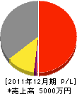 鈴木鉄工 損益計算書 2011年12月期 鈴木鉄工 損益計算書 2011年12月期