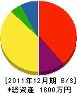 岩城工務店 貸借対照表 2011年12月期 岩城工務店 貸借対照表 2011年12月期