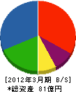 東京高圧山崎 貸借対照表 2012年3月期 東京高圧山崎 貸借対照表 2012年3月期
