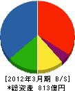 鹿島道路 貸借対照表 2012年3月期 鹿島道路 貸借対照表 2012年3月期