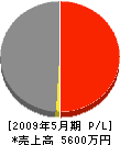 大棋建設 損益計算書 2009年5月期 大棋建設 損益計算書 2009年5月期