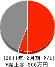 双葉開発 損益計算書 2011年12月期 双葉開発 損益計算書 2011年12月期
