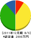 佐久電工 貸借対照表 2011年12月期 佐久電工 貸借対照表 2011年12月期
