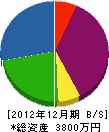東海ペイント工事 貸借対照表 2012年12月期 東海ペイント工事 貸借対照表 2012年12月期