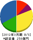 TTK 貸借対照表 2012年3月期 TTK 貸借対照表 2012年3月期