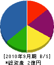 *橋造園土木 貸借対照表 2010年9月期 *橋造園土木 貸借対照表 2010年9月期