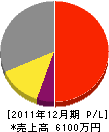豊栄技建 損益計算書 2011年12月期 豊栄技建 損益計算書 2011年12月期