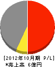 アサヒ防災工事 損益計算書 2012年10月期 アサヒ防災工事 損益計算書 2012年10月期