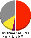 高橋建設 損益計算書 2012年4月期 高橋建設 損益計算書 2012年4月期