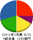 栗本鐵工所 貸借対照表 2012年3月期 栗本鐵工所 貸借対照表 2012年3月期
