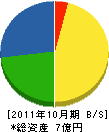 美松工業 貸借対照表 2011年10月期 美松工業 貸借対照表 2011年10月期