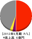 日本衛生工事 損益計算書 2012年6月期 日本衛生工事 損益計算書 2012年6月期