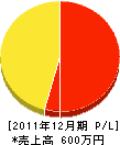 旭宣坊造園部 損益計算書 2011年12月期 旭宣坊造園部 損益計算書 2011年12月期
