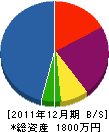 下岡建築 貸借対照表 2011年12月期 下岡建築 貸借対照表 2011年12月期