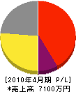 浅川造園土木 損益計算書 2010年4月期 浅川造園土木 損益計算書 2010年4月期