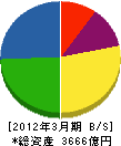 ヤマハ 貸借対照表 2012年3月期 ヤマハ 貸借対照表 2012年3月期