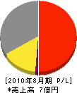 北原造園 損益計算書 2010年8月期 北原造園 損益計算書 2010年8月期