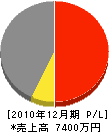木村電業 損益計算書 2010年12月期 木村電業 損益計算書 2010年12月期