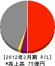 東宝ビル管理 損益計算書 2012年2月期 東宝ビル管理 損益計算書 2012年2月期