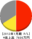 みさわ塗装 損益計算書 2012年1月期 みさわ塗装 損益計算書 2012年1月期