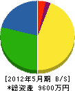 羽田電気 貸借対照表 2012年5月期 羽田電気 貸借対照表 2012年5月期