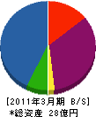 近藤建設工業 貸借対照表 2011年3月期 近藤建設工業 貸借対照表 2011年3月期